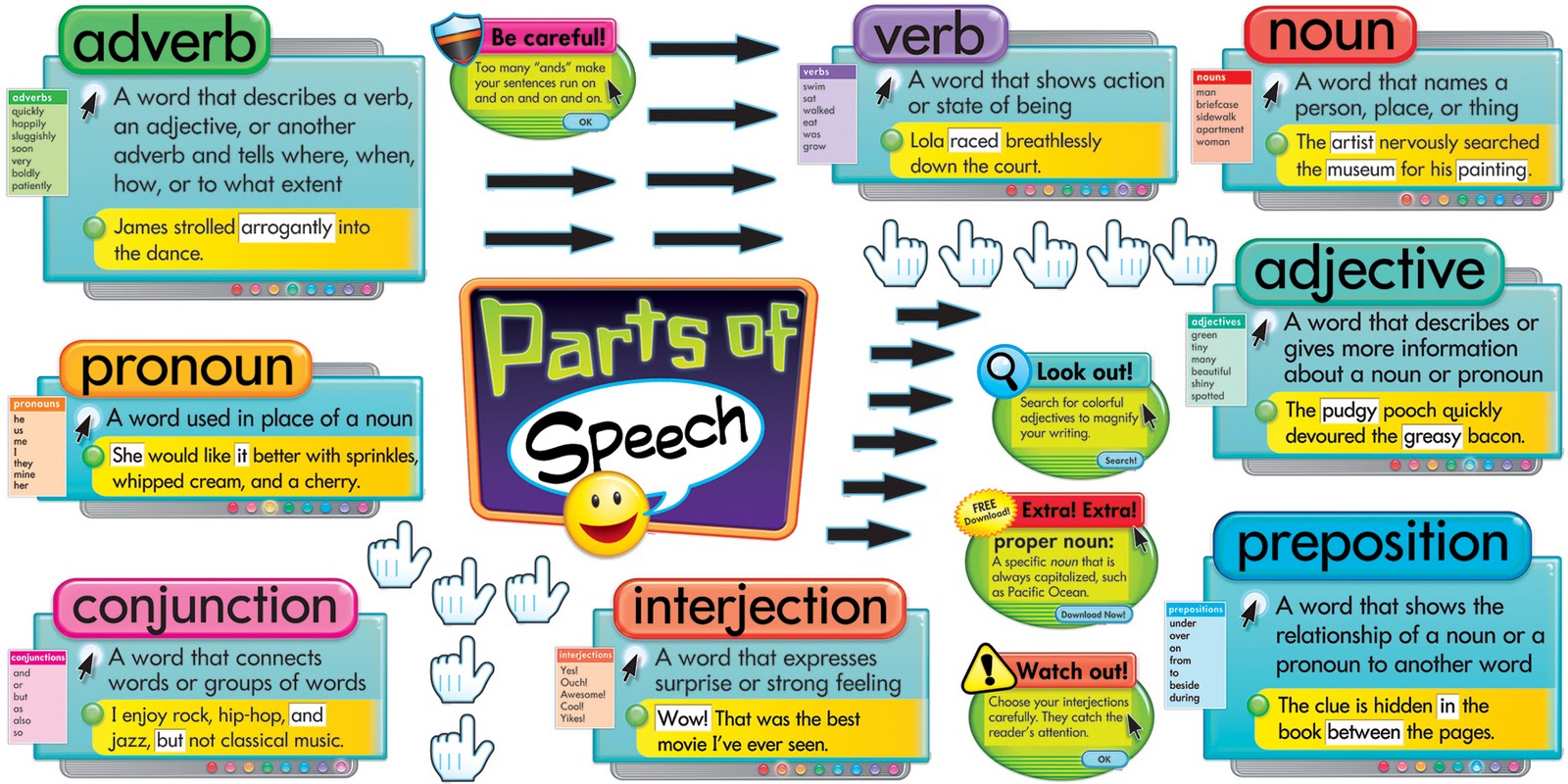 Cara Ringkas Belajar Bahasa Inggris Tentang The Part Of Speech Terlengkap